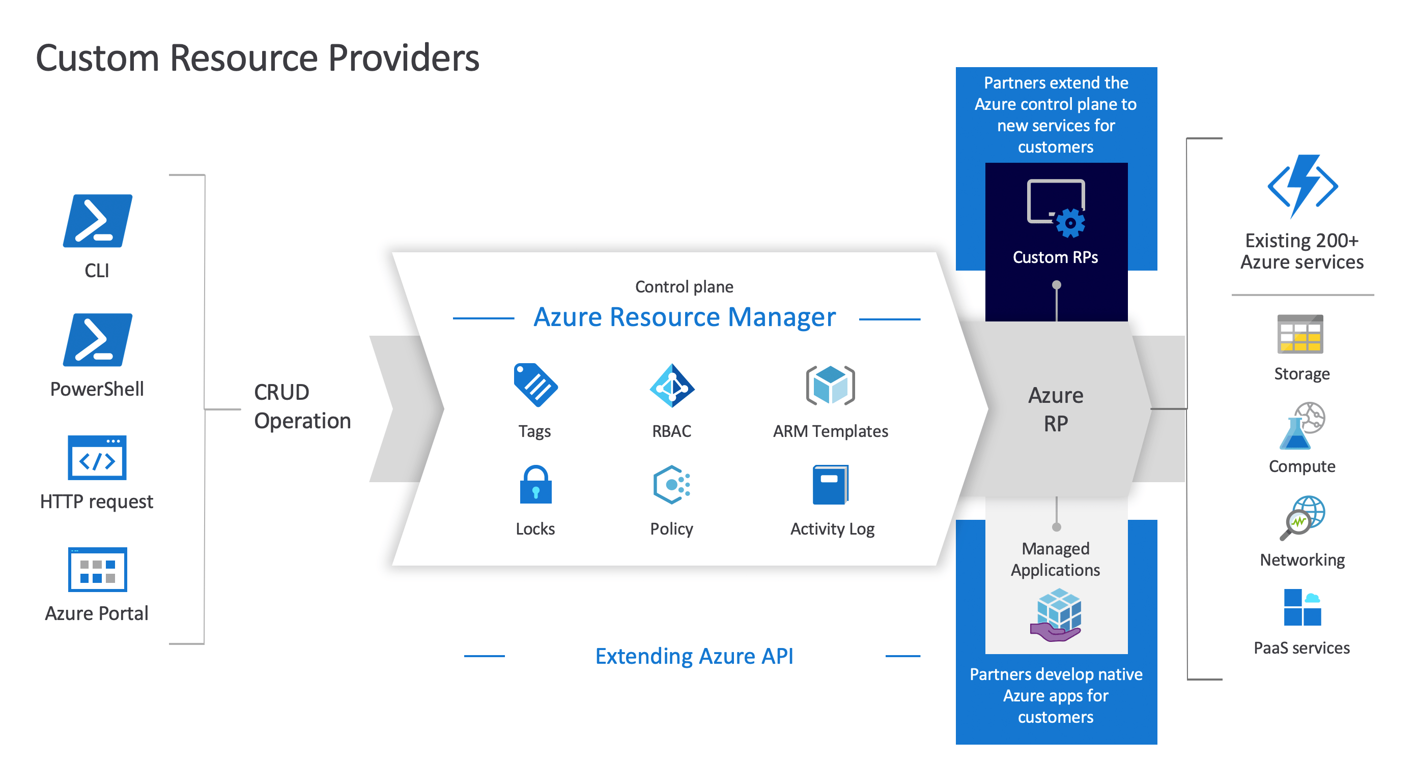what are relationship between between azure resource management(manager