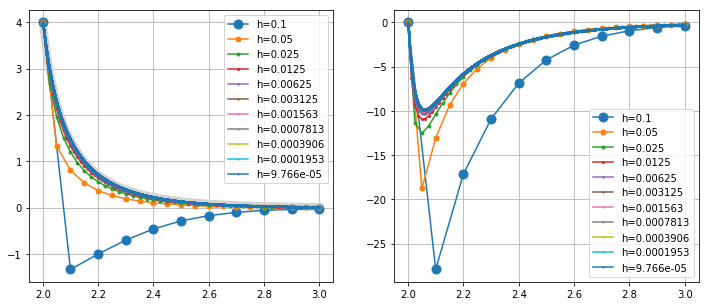 linear algebra Understanding the rate of convergence of a numerical