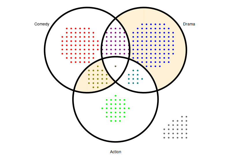 plot - How to make a dot density Venn diagram in R? - Stack Overflow