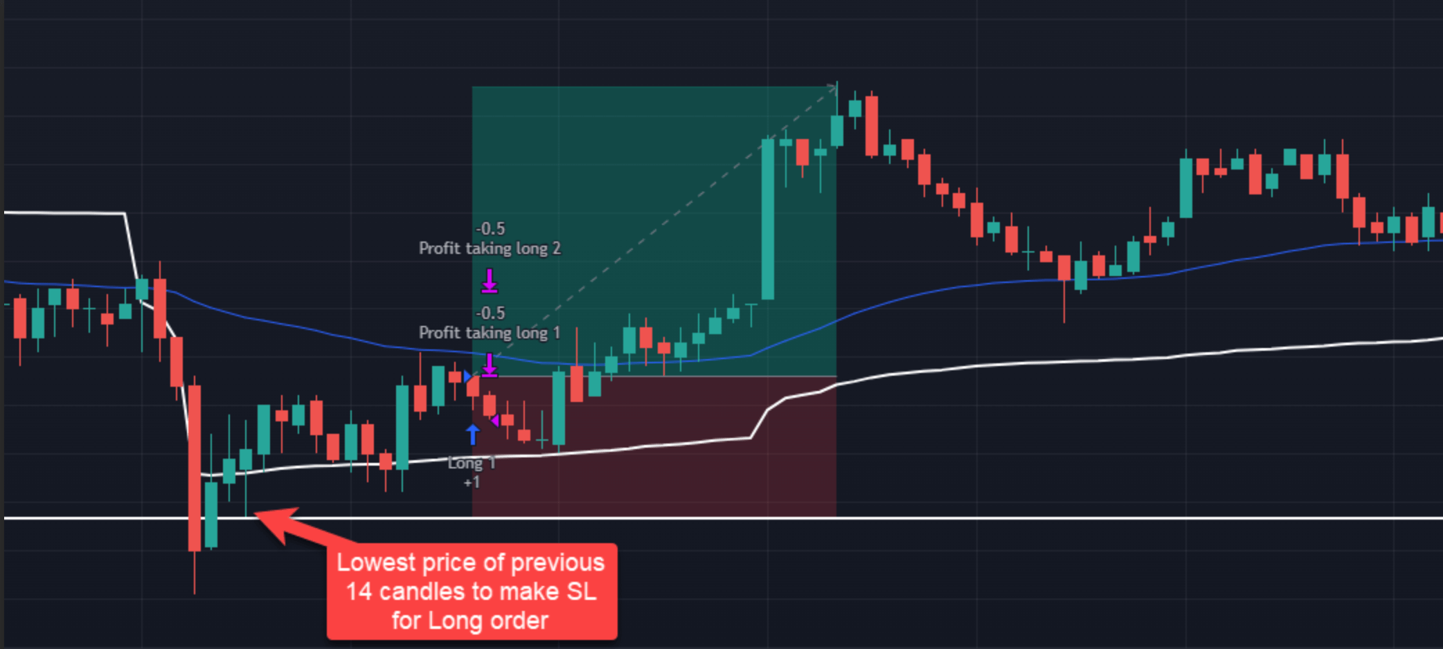 pine script Find the highest or the lowest price based on the number
