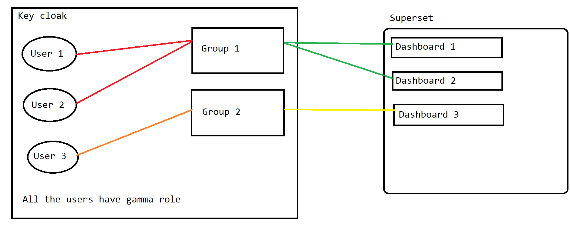 keycloak How to create group based access in superset with integration of key cloak Stack