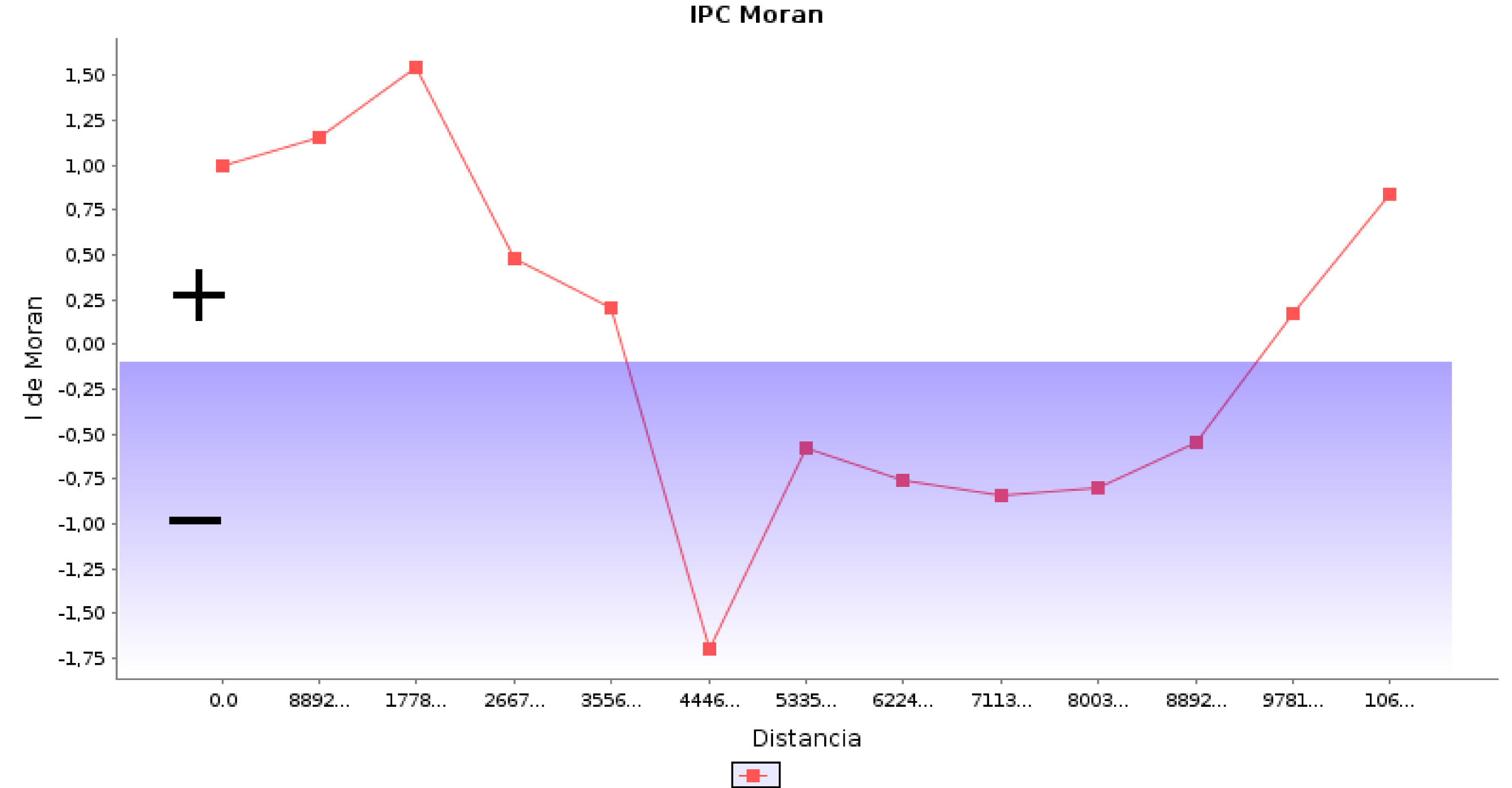 gvsig Contradictories results with Moran's I and Geary's C