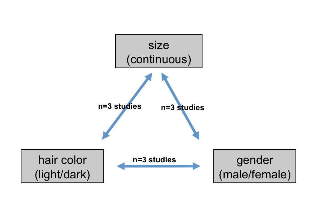 Multivariate metaanalysis in R how to investigate network of