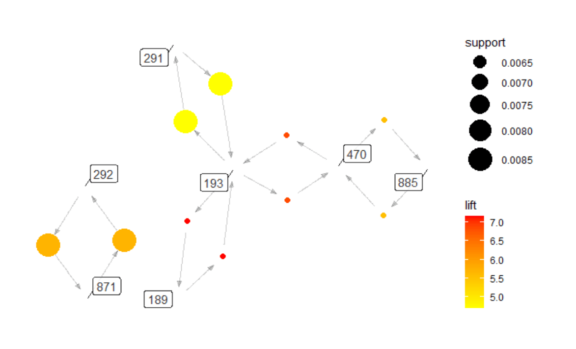r Graph plot interpretation for market basket analysis Stack Overflow