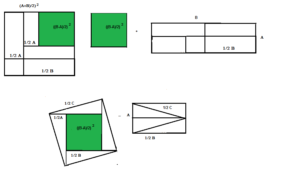 Difference between $((a+b)/2)^2$ and $ab$?