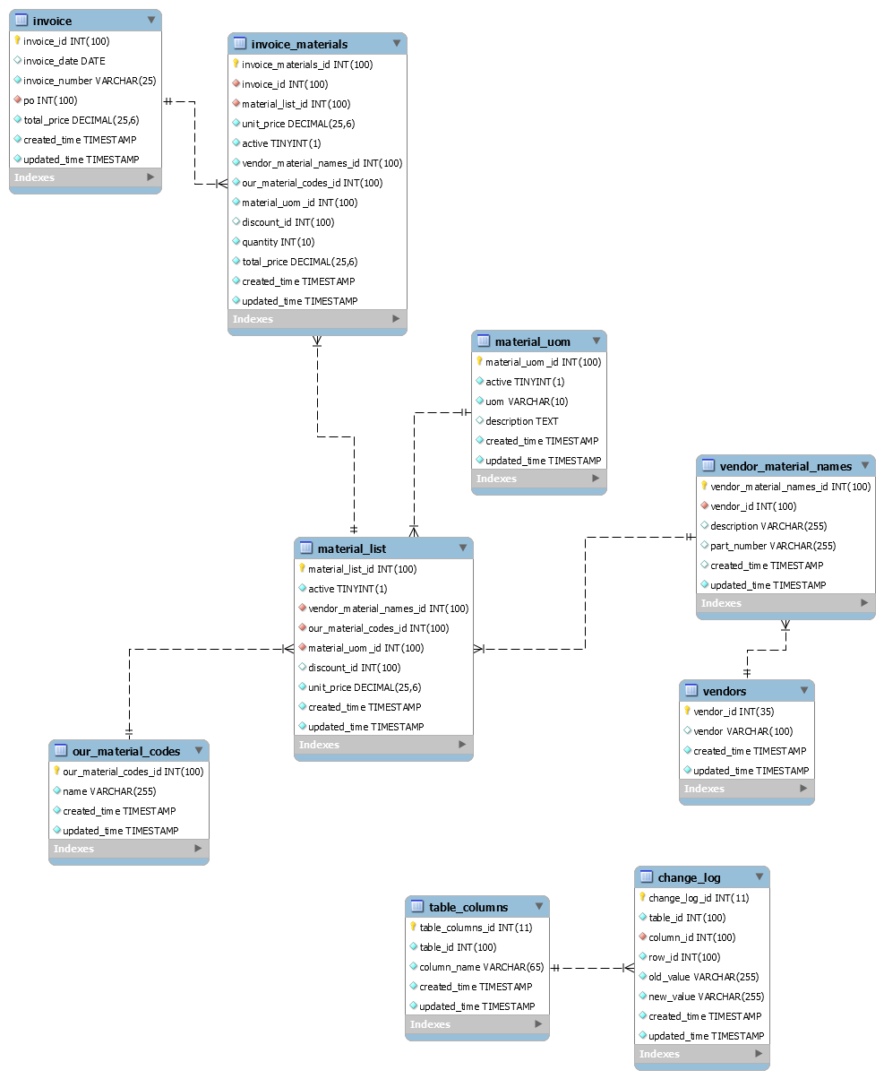 Audit Log Table Letter G Decoration Ideas