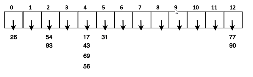 Quadratic Probing Hash Table Calculator Decorations I Can Make
