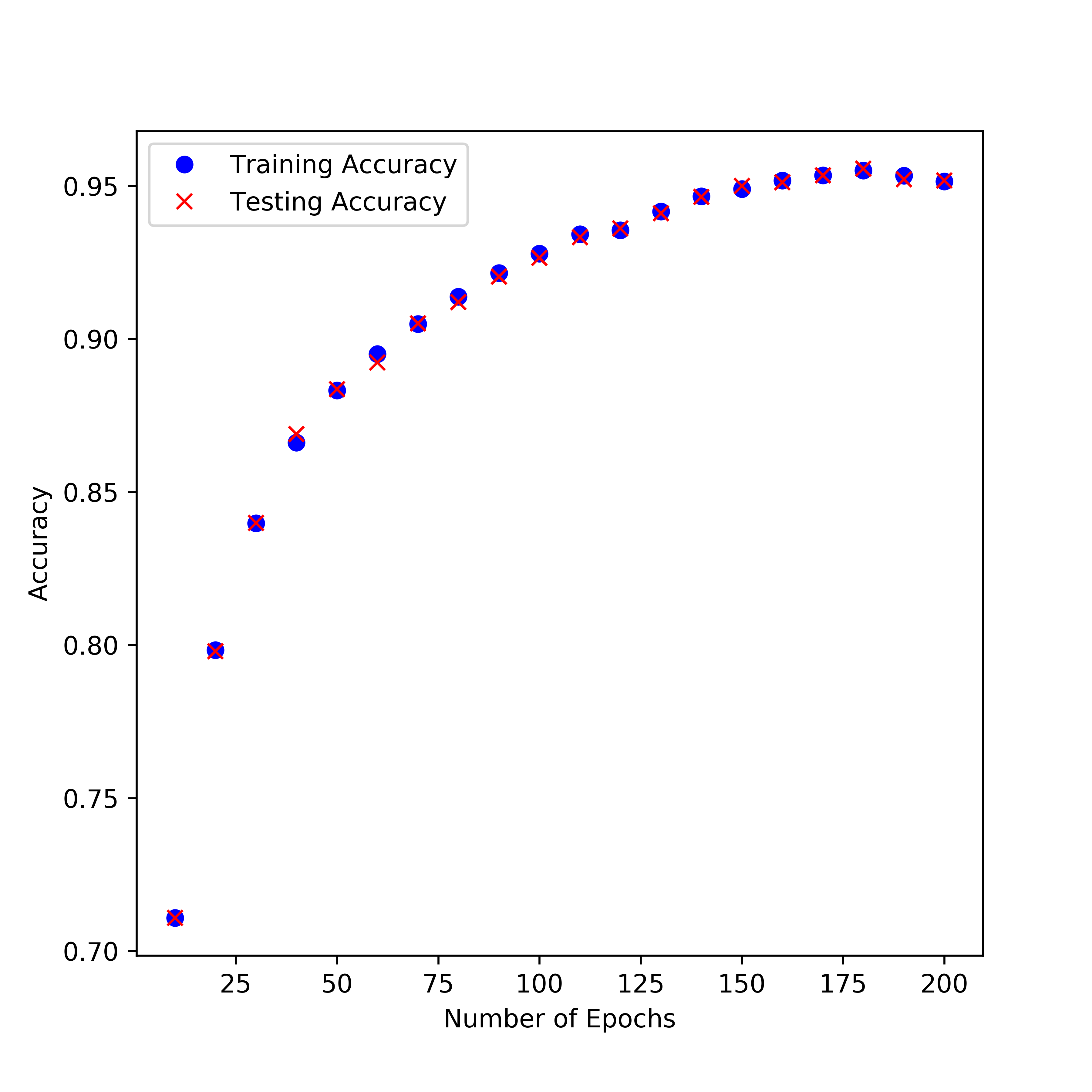 python different accuracy in Tensorflow saved model Stack Overflow