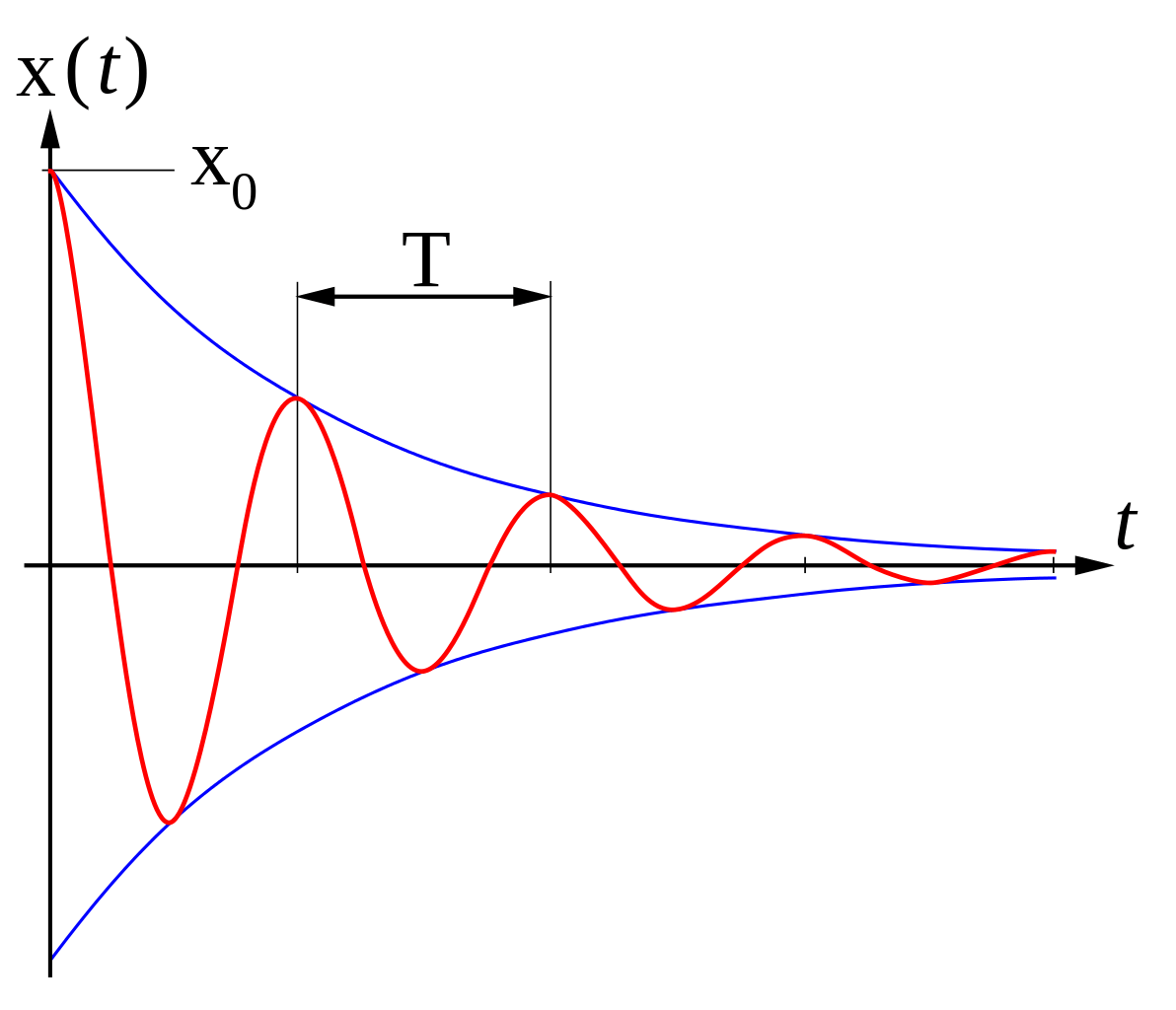 homework and exercises Exact equation of exponential curves of