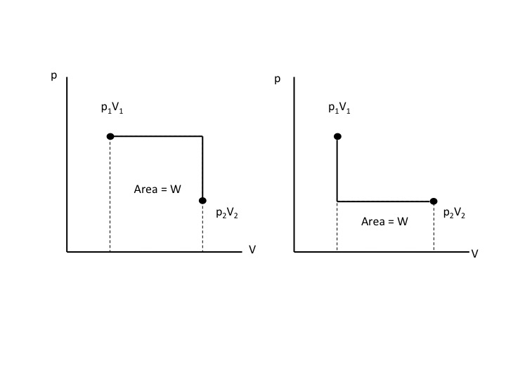 thermodynamics Why work done in irreversible process is