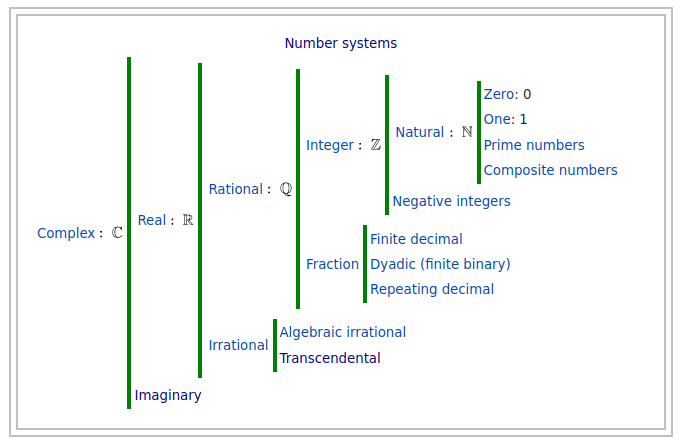 number theory - Is this diagram on wikipedia misleading? - Mathematics