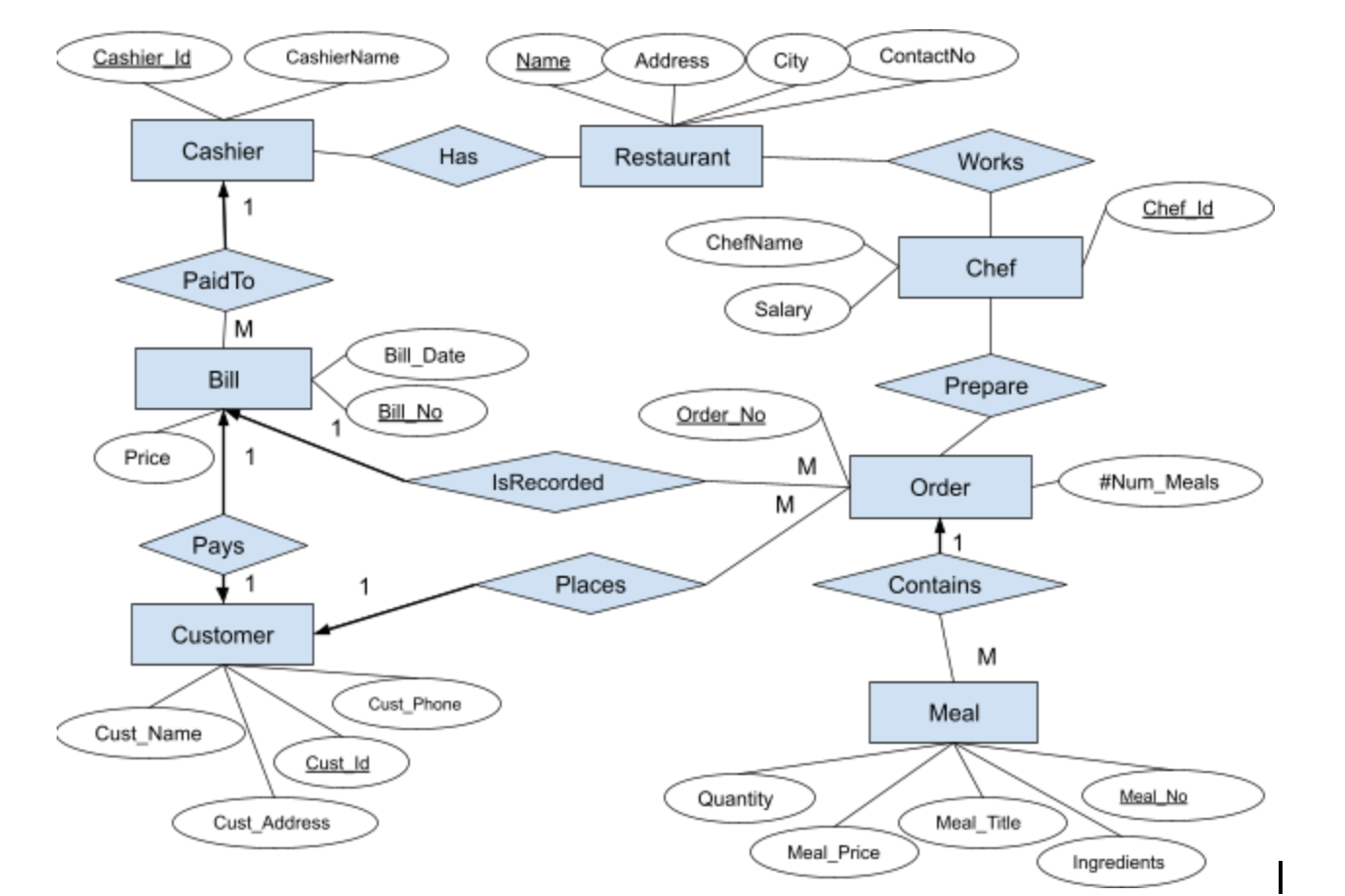Functional Dependency Diagram