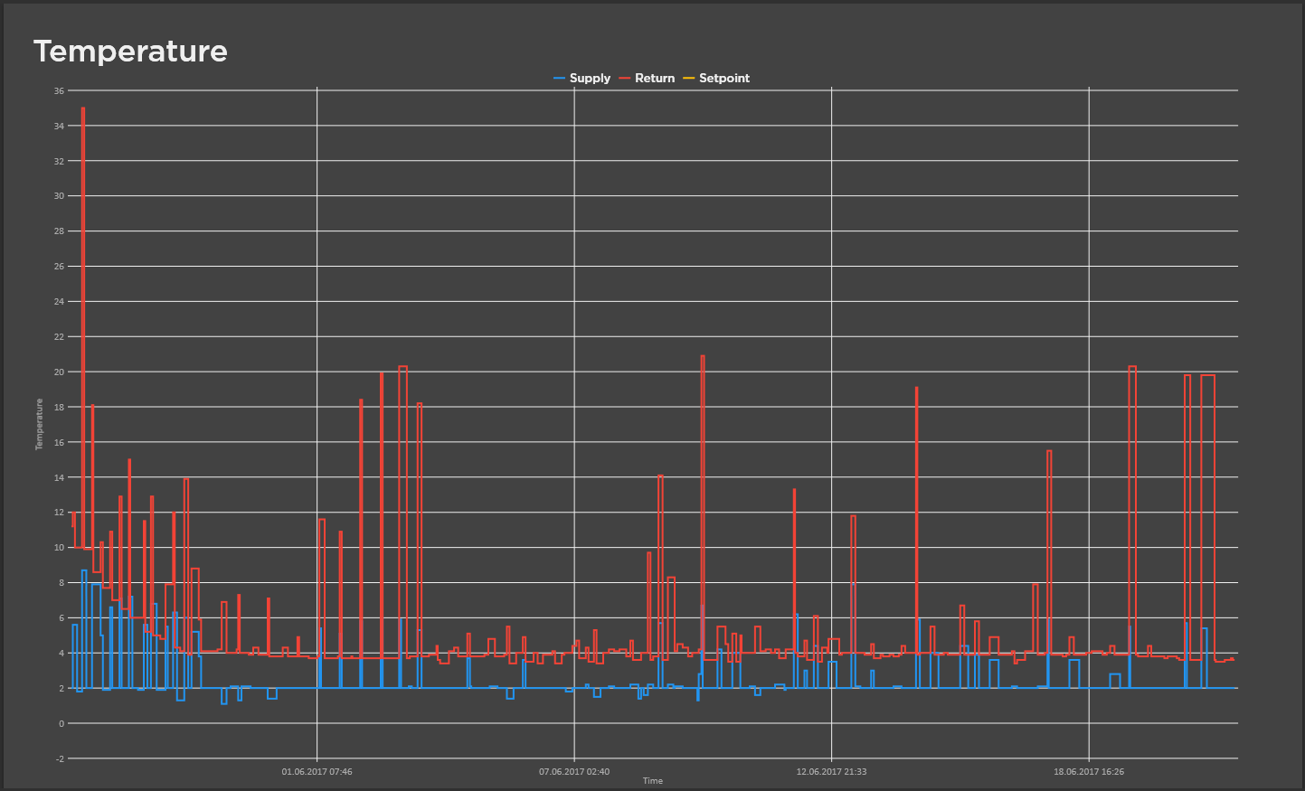 LiveCharts WPF poor rendering performance Stack Overflow