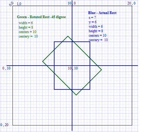 android Rectangle Coordinates With Respect To The Rotation Angle