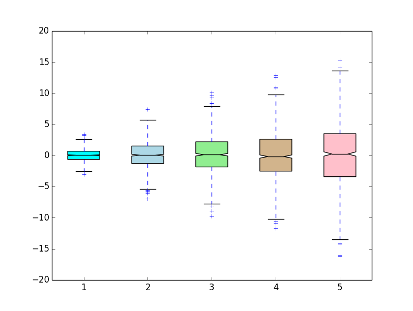 Home page color the boxplot in python matplotlib