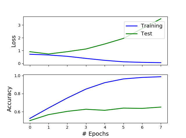classification Can it be over fitting when validation