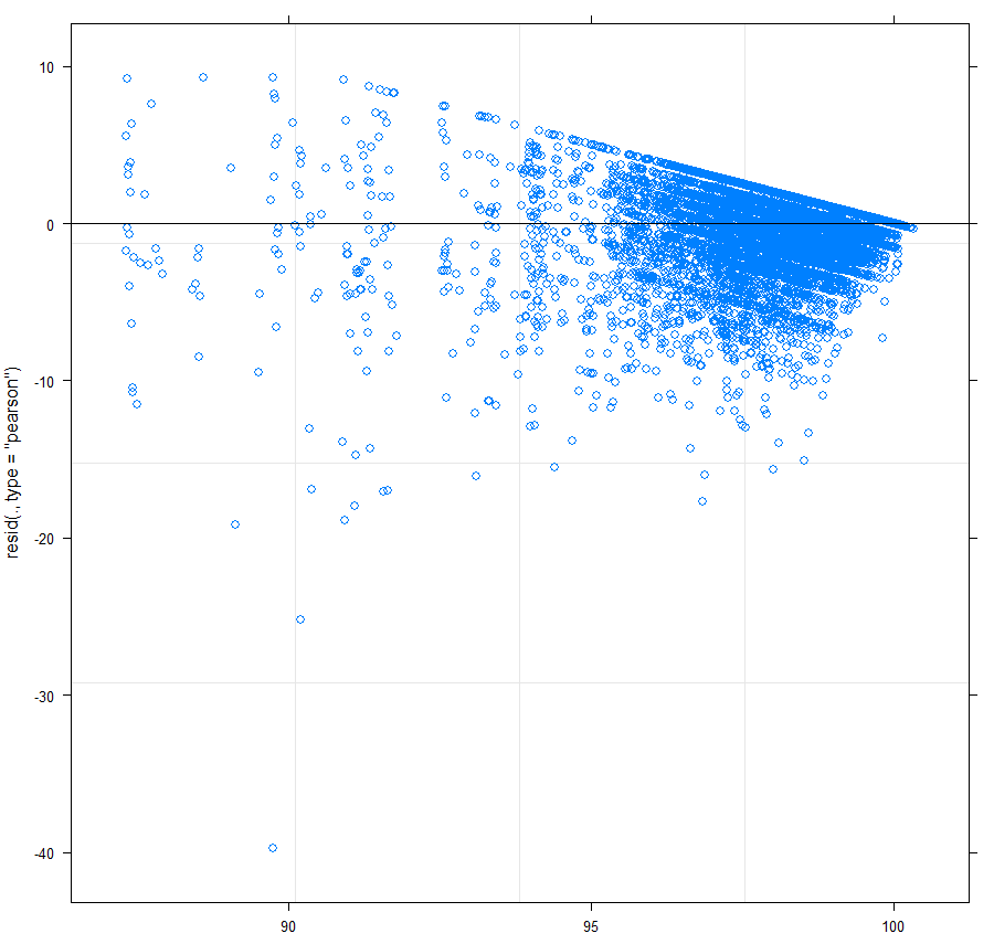 lme4 nlme Mixed Model Repeated Measures for Before &amp, After Comparison