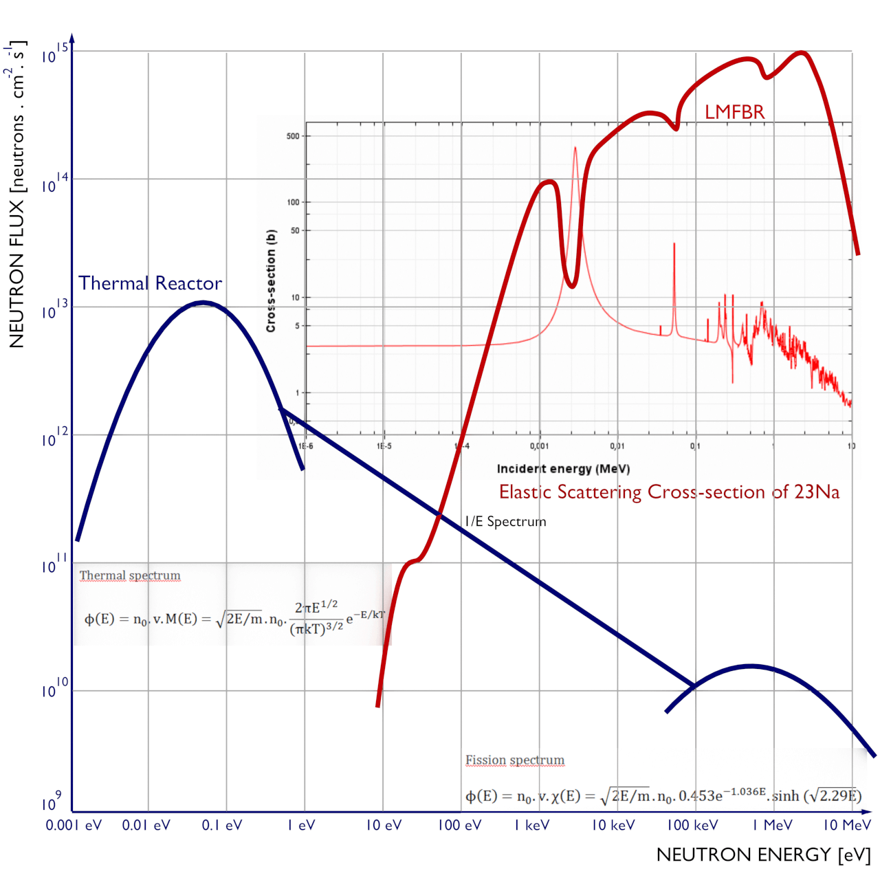 nuclear physics How is fast breeder reactor possible when U238 has