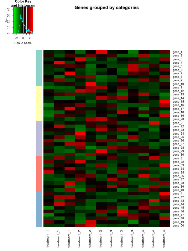 colors R heatmap.2 manual grouping of rows and columns Stack Overflow