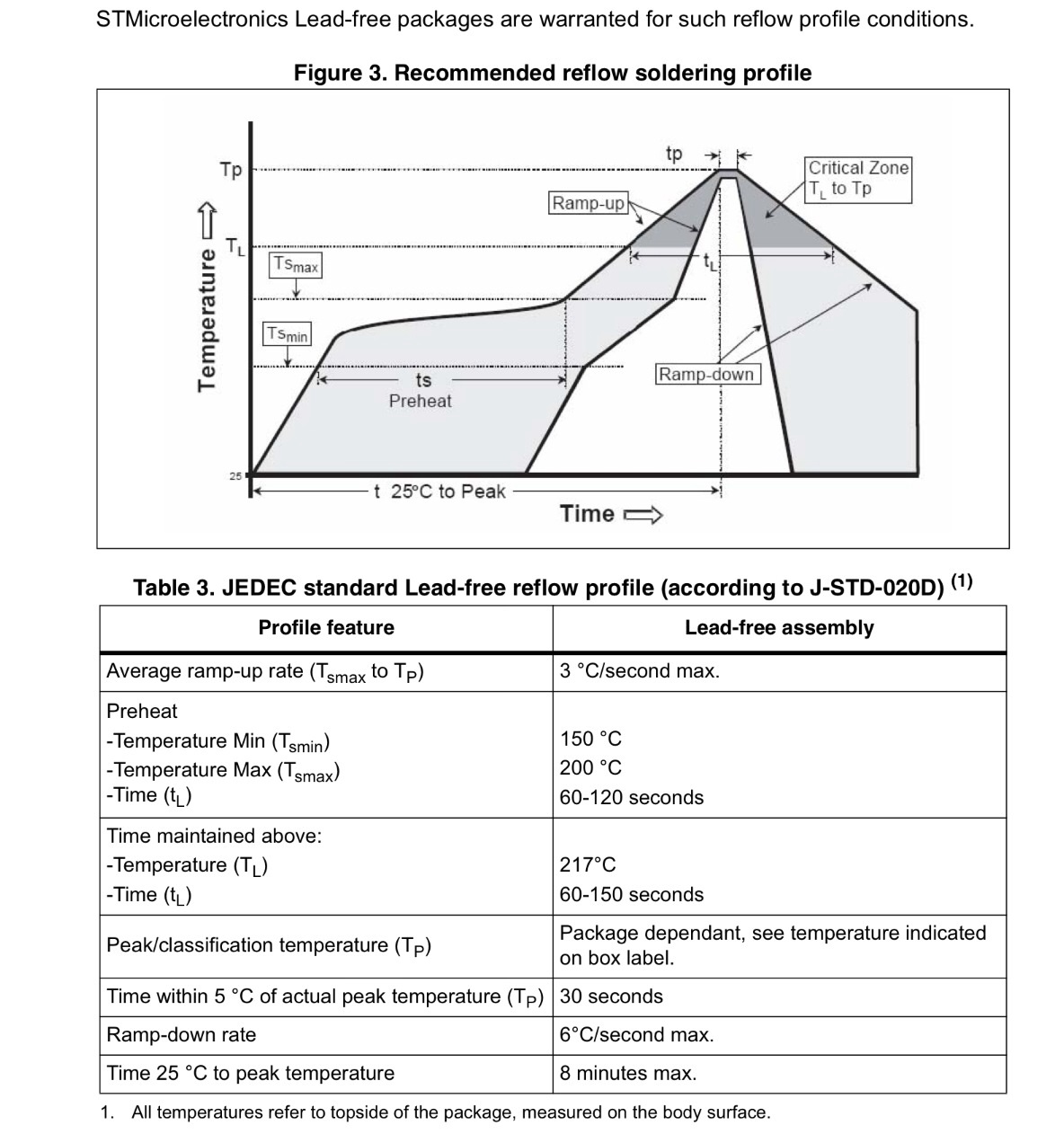 GPU reflow soldering profile Electrical Engineering Stack Exchange