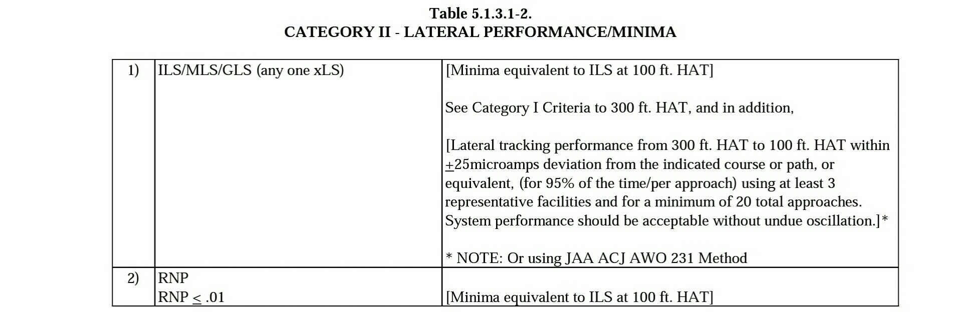 ils What are the differences between Cat I, Cat II, and Cat III as