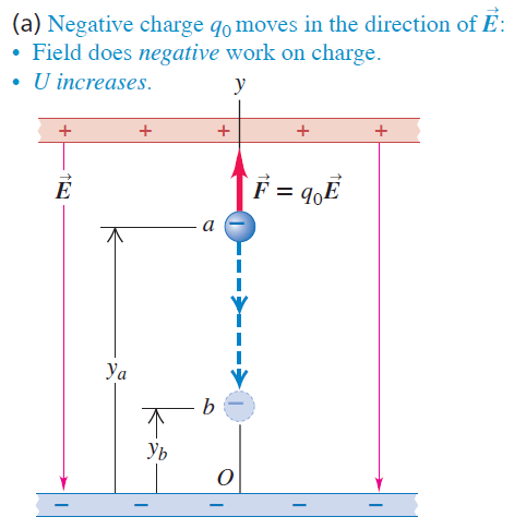 Electric Potential Energy Diagram