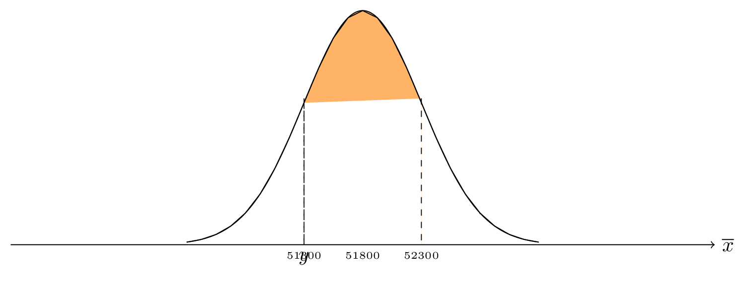 pgfplots Shading a bell shaped curve in TikZ TeX LaTeX Stack Exchange