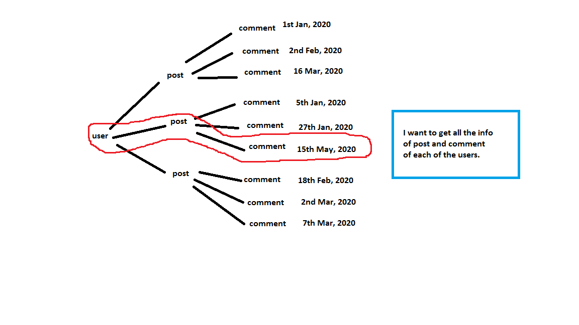 php Laravel nested 'with ' function complex query problem Stack