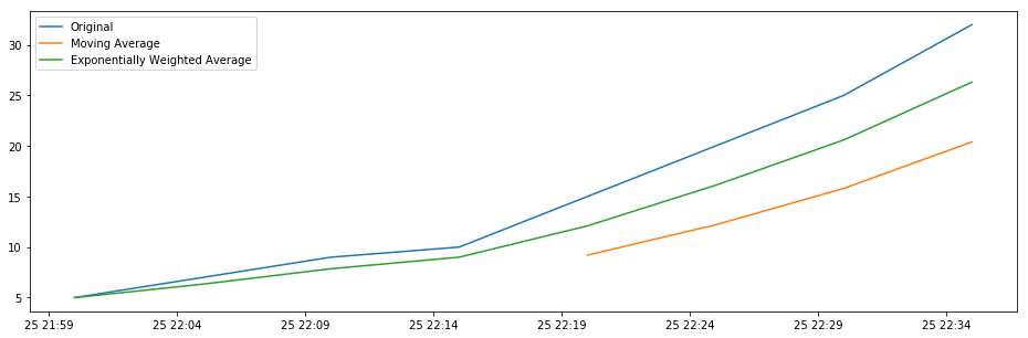 Python Pandas Moving Average Lag Stack Overflow