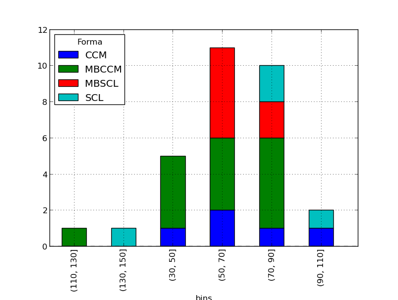python How order bins from a crosstab Stack Overflow