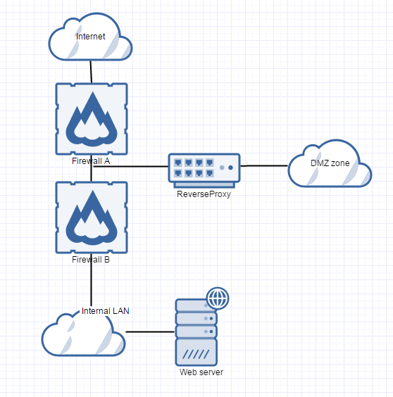 firewalls Reverse Proxy or direct? Information Security Stack Exchange