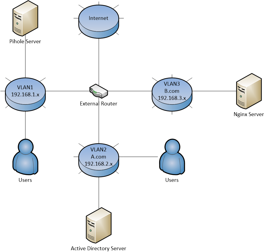 networking How to resolve URLs for when it works externally