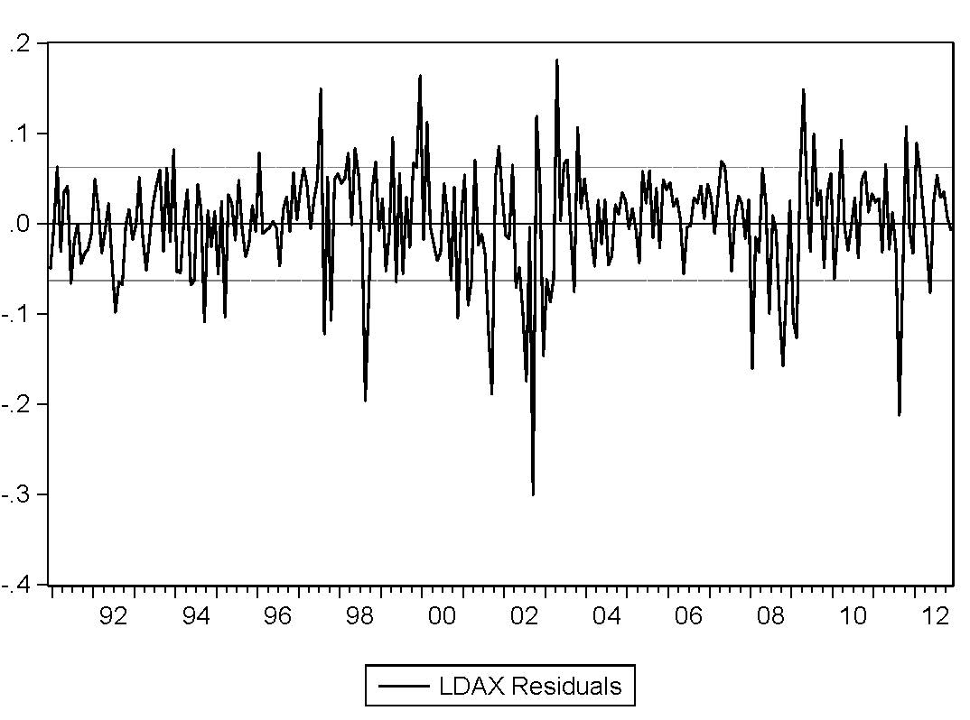 self study White noise for level, log and log differences data sets