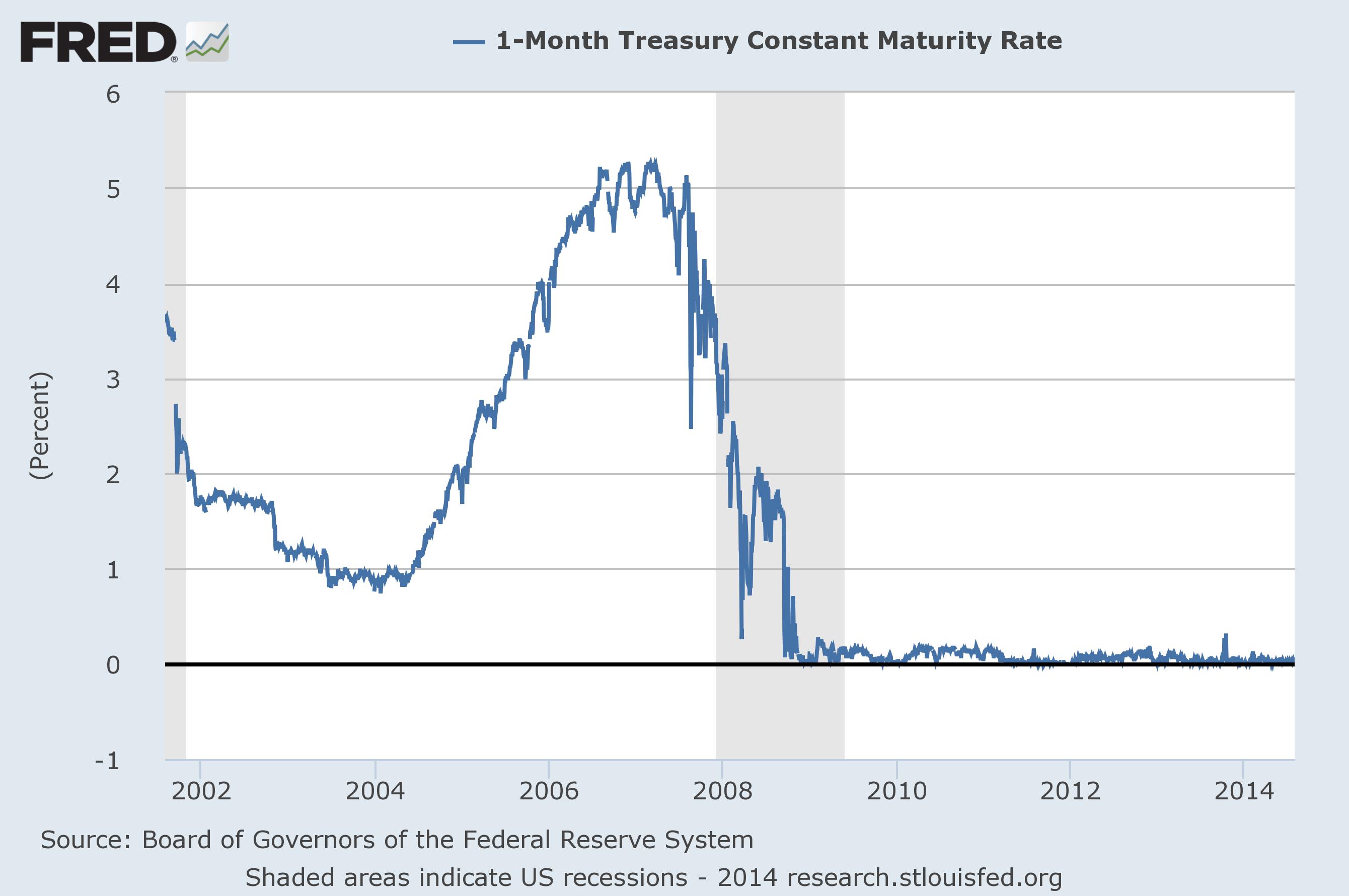 united states Treasury bills, how do they work? Personal Finance
