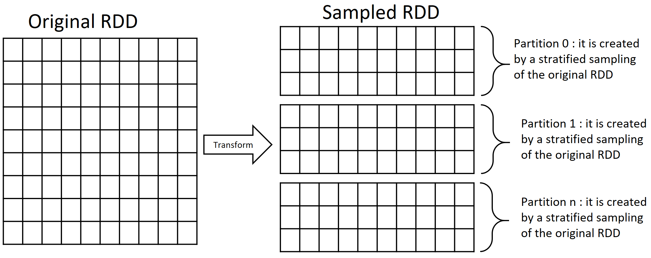 apachespark 如何创建RDD，以便通过对原始RDD进行分层采样来创建其分区？ Thinbug
