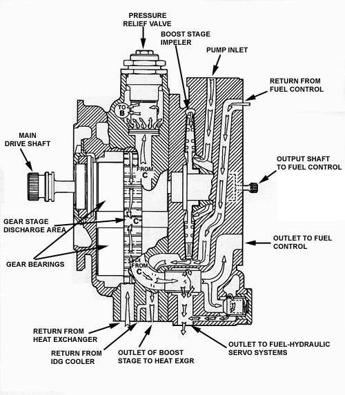 airbus a320 What is the role of HP & LP fuel pumps in aircraft