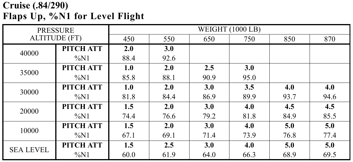 How much thrust is required for a Boeing 747 to "keep flying" at 4 km