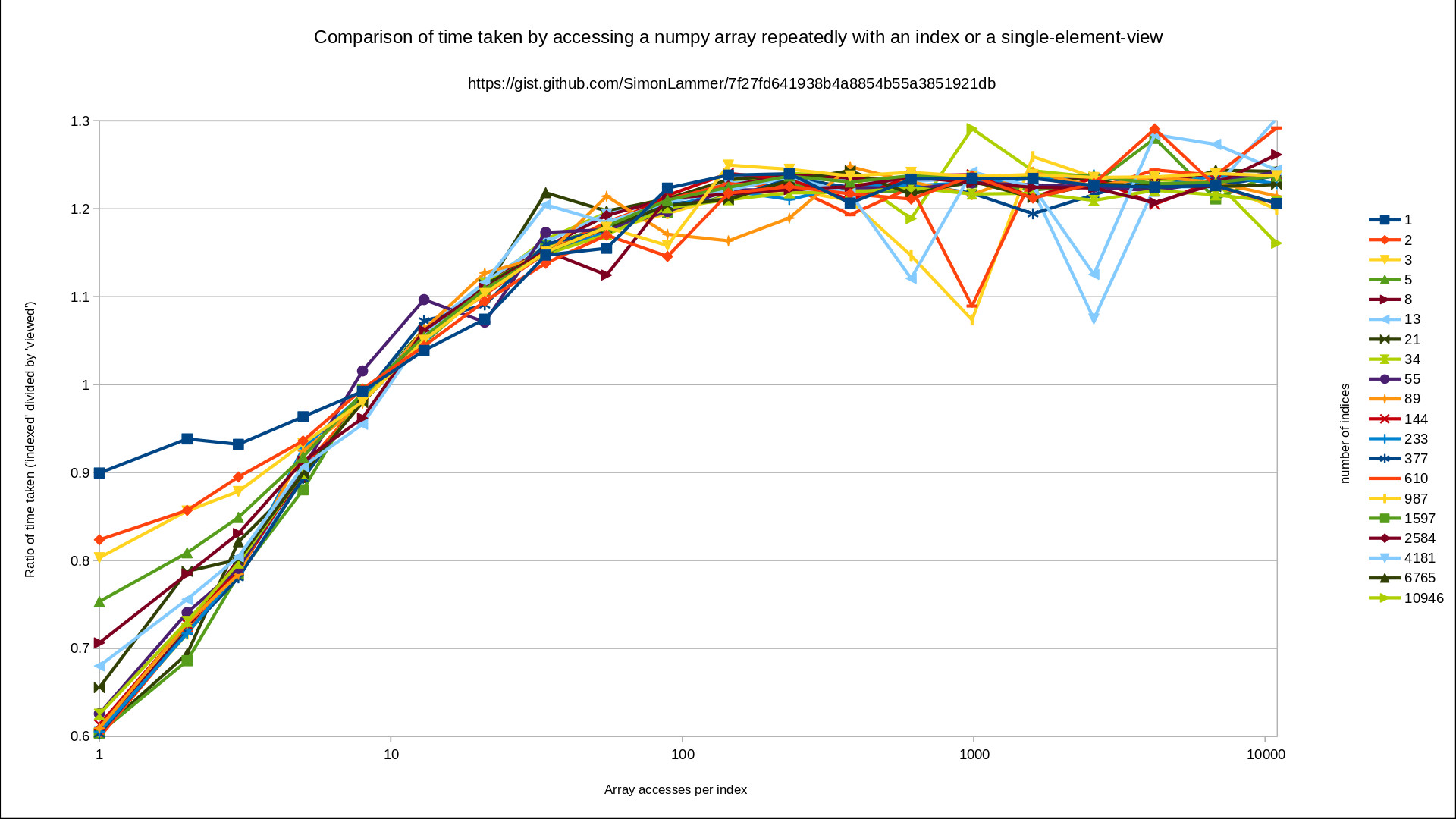 python Why is repeated numpy array access faster using a single