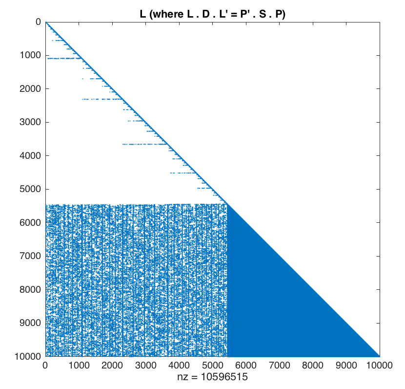 linear algebra Eigen directly compute log determinant of huge