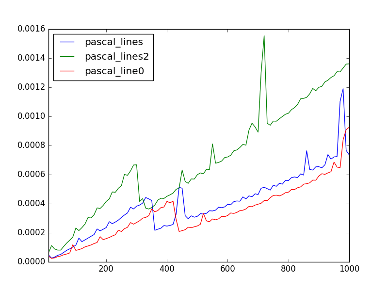python How to obtain the nth row of the pascal triangle Stack Overflow
