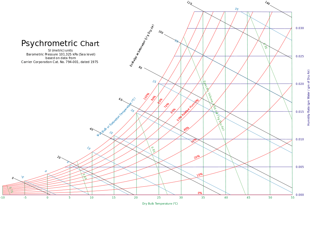 How to calculate the volume of water in a certain amount of air, given