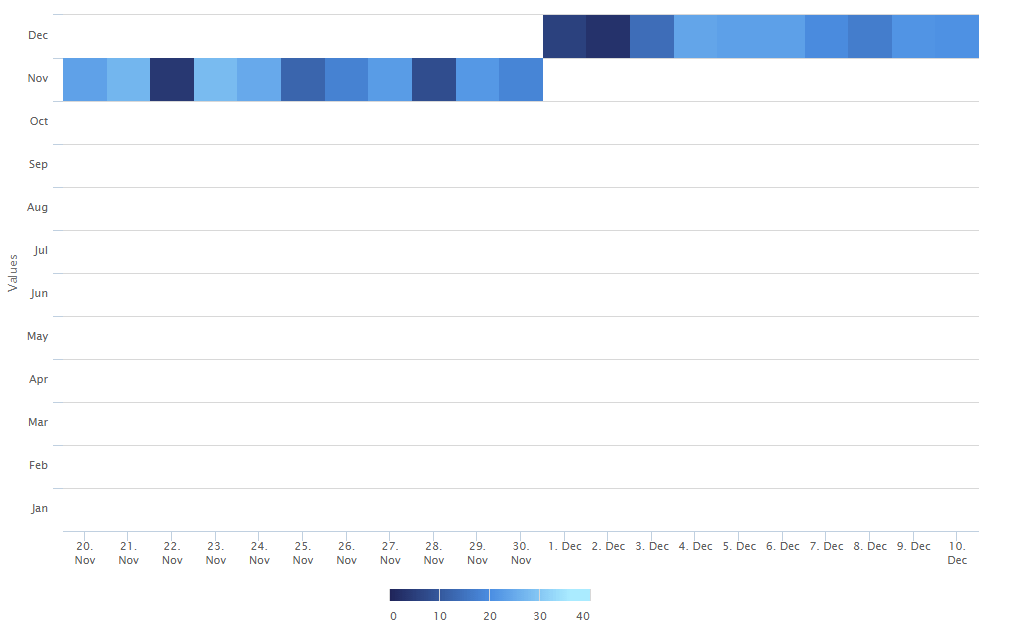 javascript Highcharts Need heatmap with month and date Stack Overflow