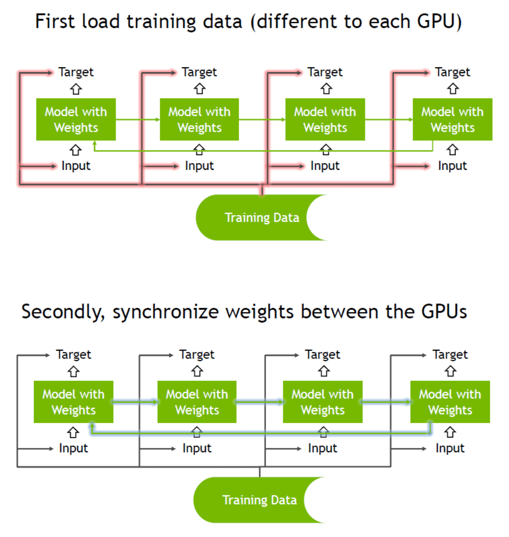 deep learning Keras multigpu batch normalization Data Science