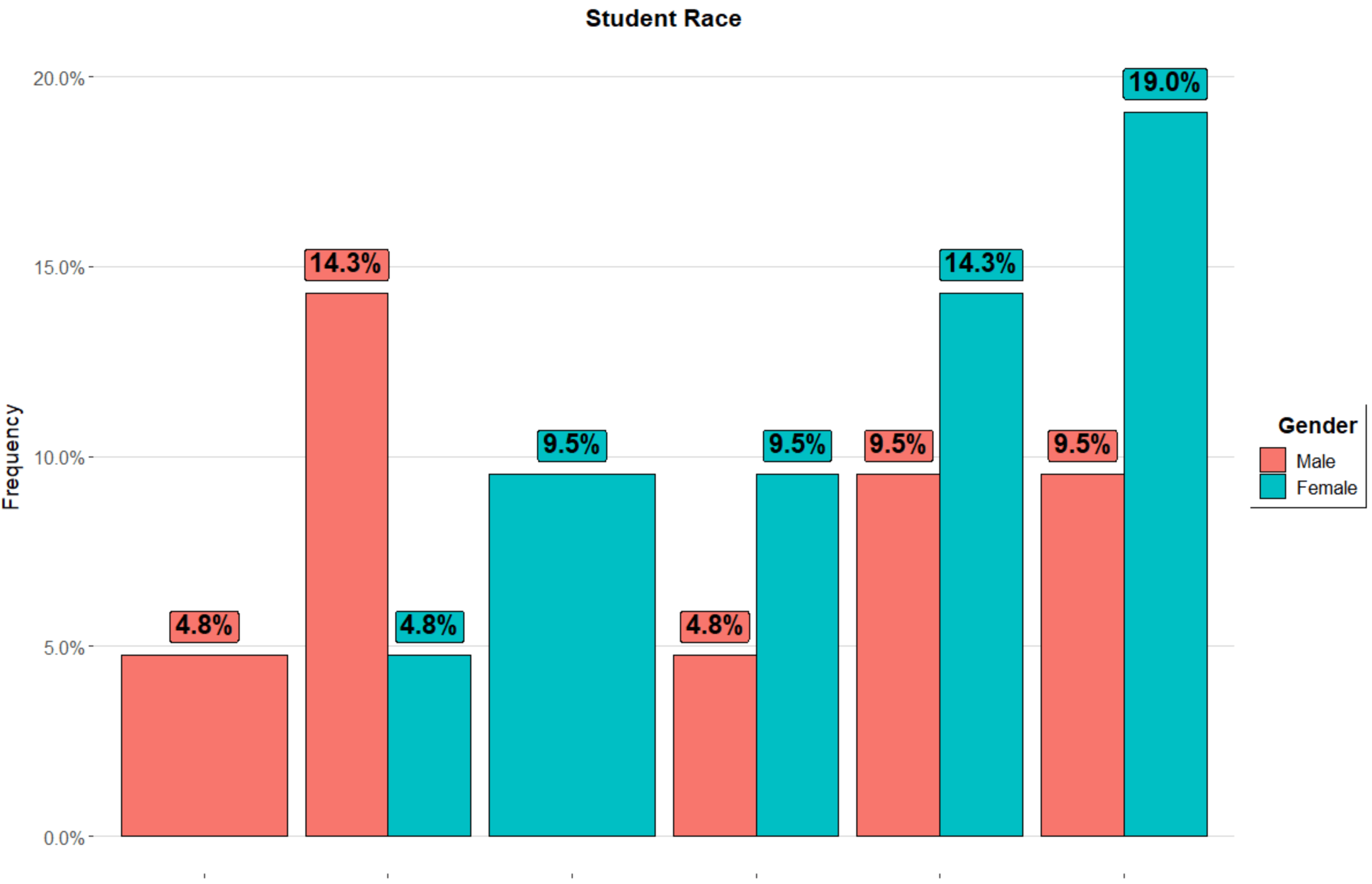 r How to properly format percentage plot axis labels and bars in
