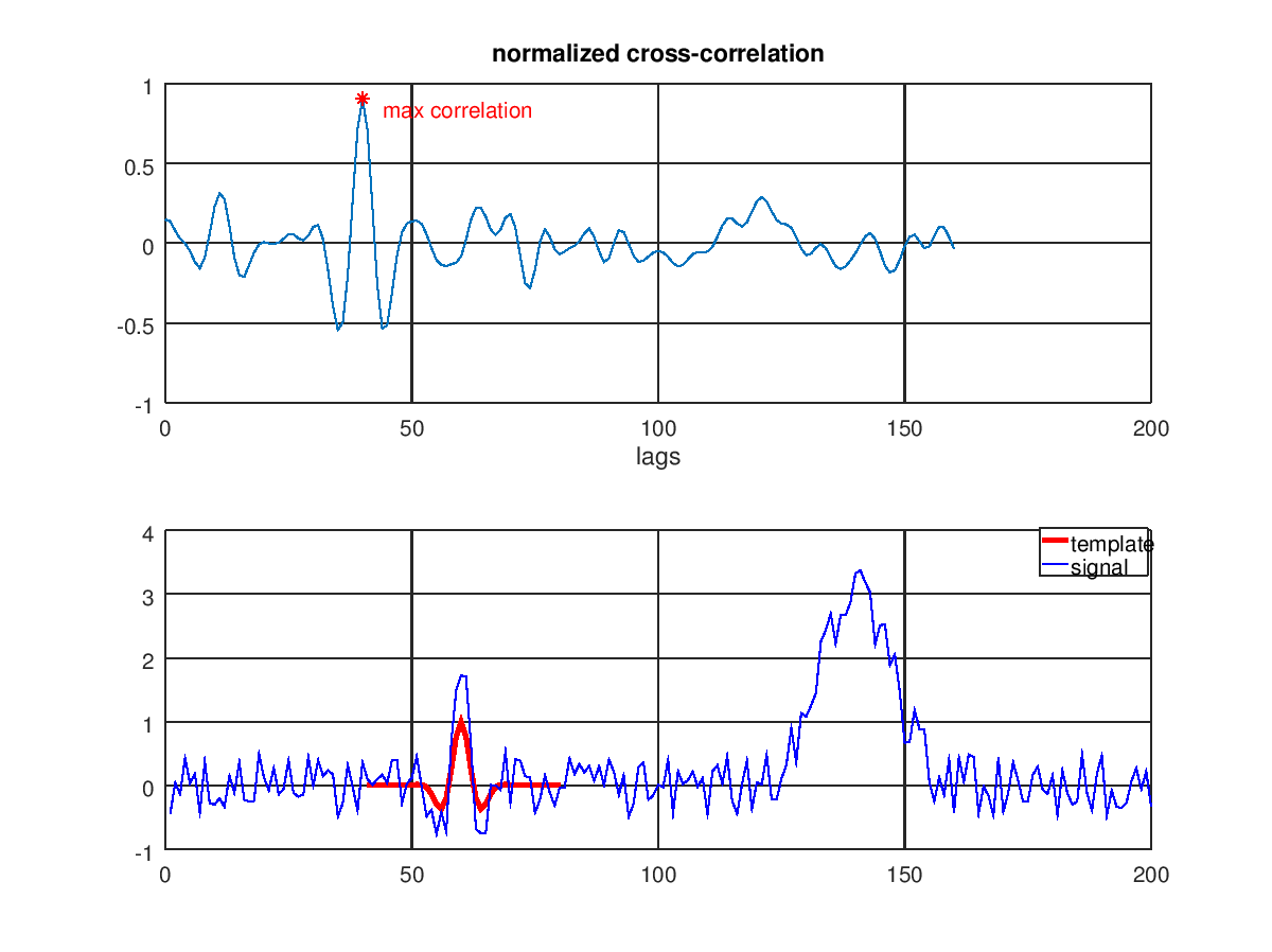 Detecting a Signal Inside a Time Series Using MATLAB's \tt xcorr