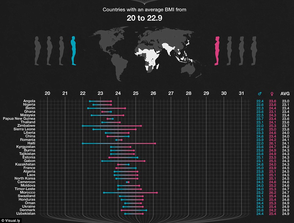 human biology What is the global average BMI? Biology