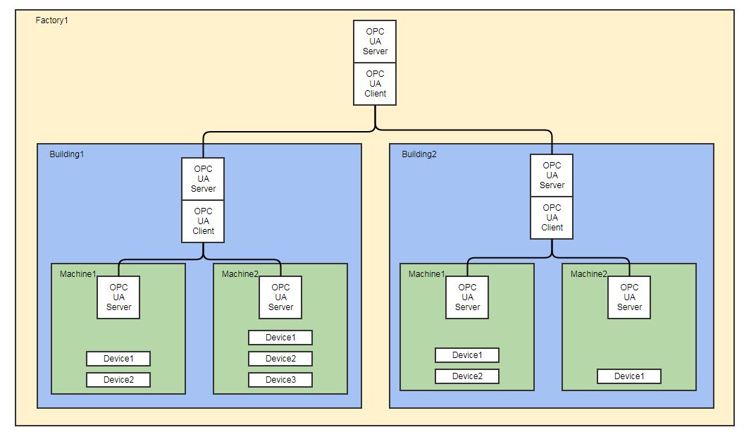 iot OPC UA information model Stack Overflow