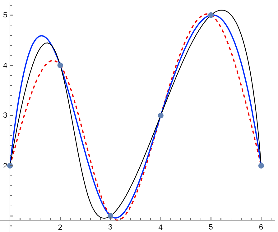 Understanding Interpolation with Cubic Splines Mathematica Stack Exchange