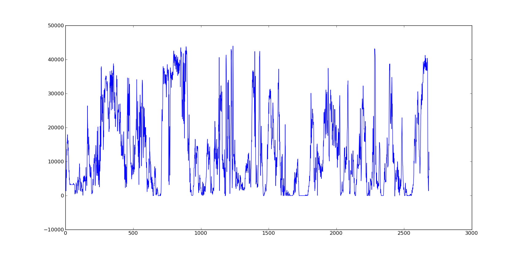 self study Forecasting a "chaotic" time series Cross Validated