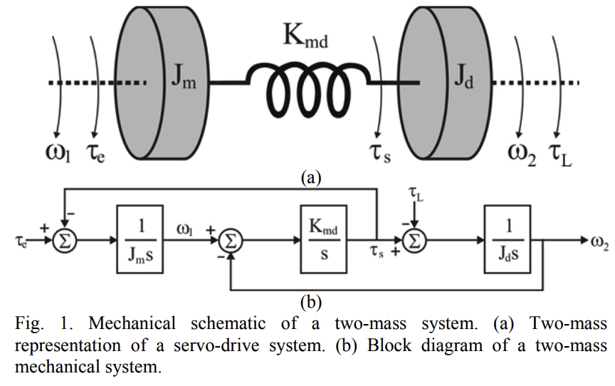 control theory Equation of motion including gear ratio Mathematics